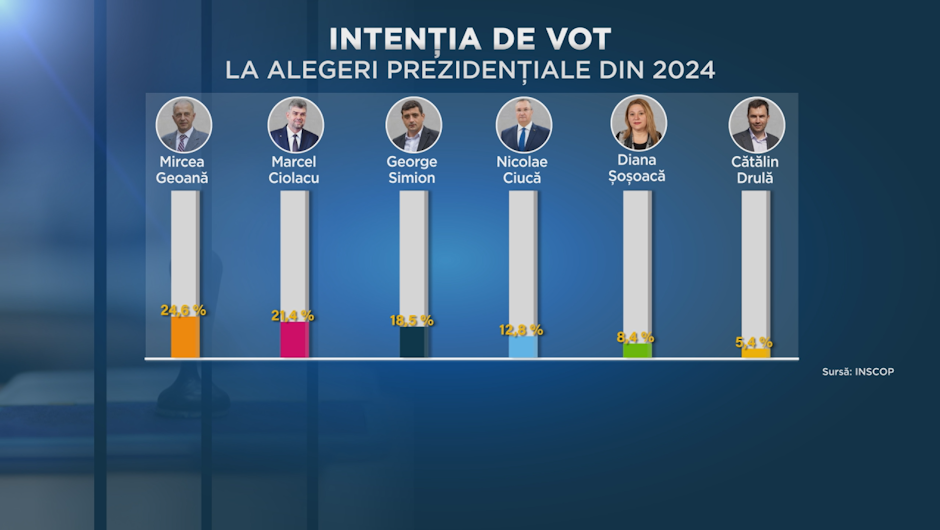 grafic itentie de vot