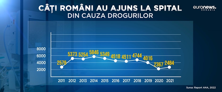 grafic droguri