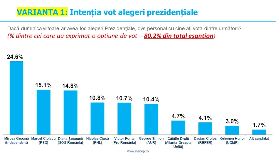 Intenția de vot la prezidențiale