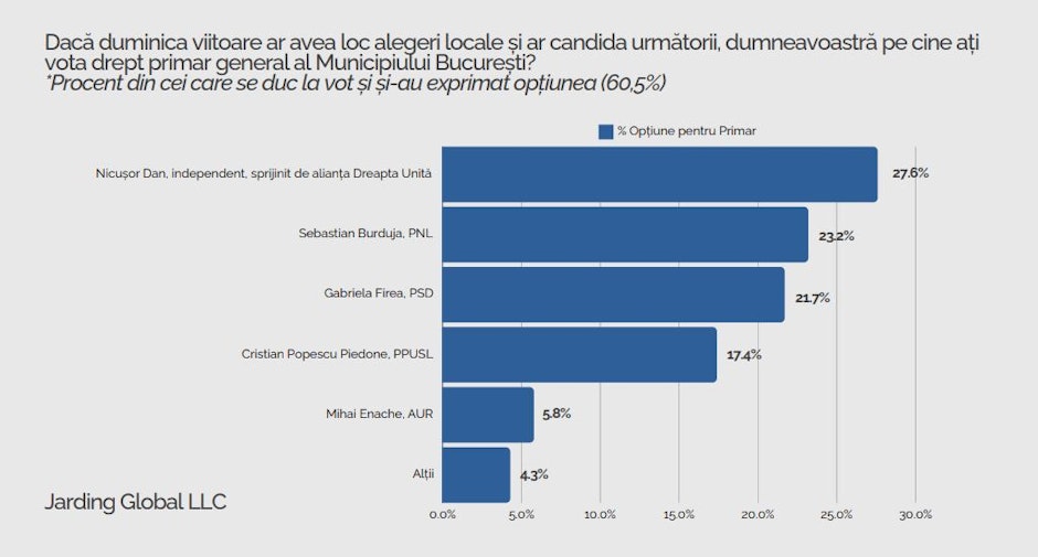 Sondaje comandate de PSD și PNL: Nicușor Dan, pe primul loc în intenția de vot. Cine se luptă pentru locul 2