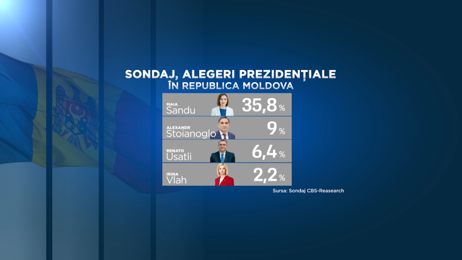 Sondaj alegeri Republica Moldova