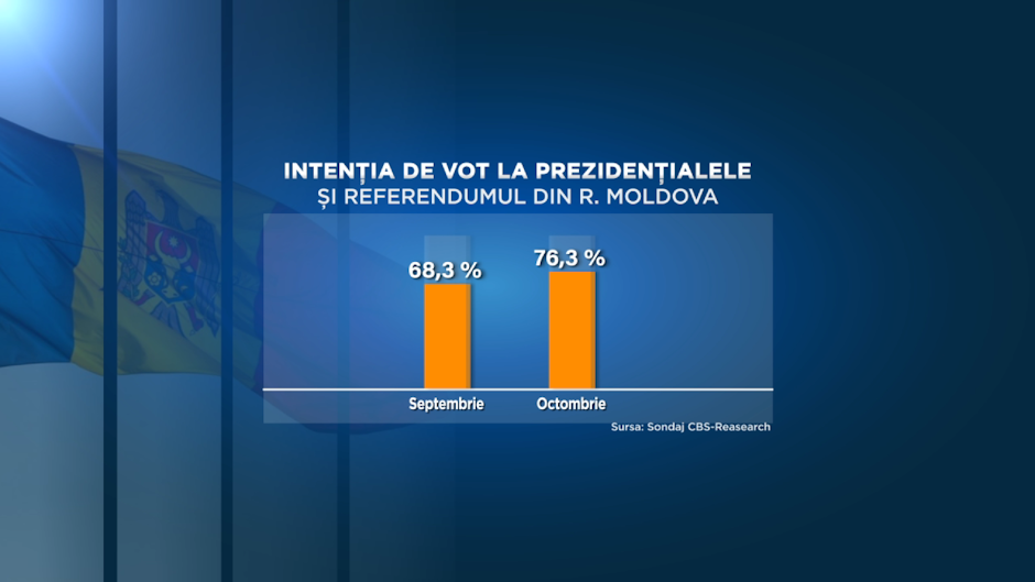 Intenția de vot la prezidențialele din Moldova
