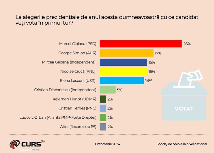 grafica intentie vot