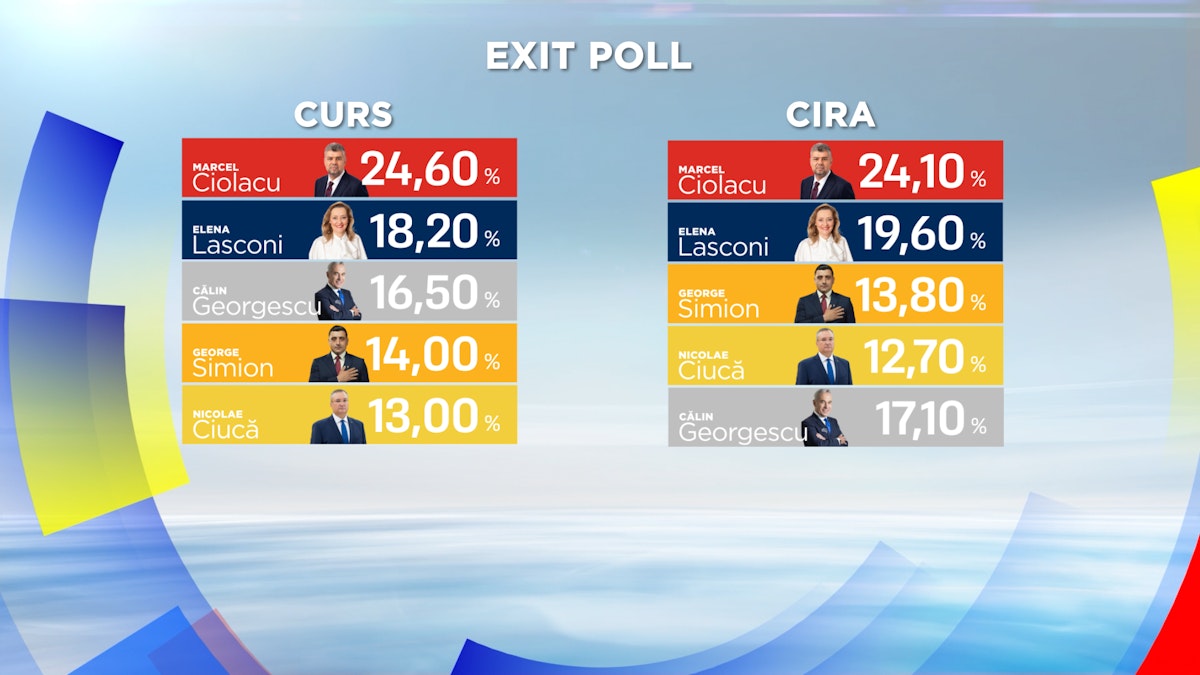 euronews.ro Știri de ultimă oră, breaking news, AllViews Exit Poll Alegeri Prezidentiale Romania 2025 Corvette