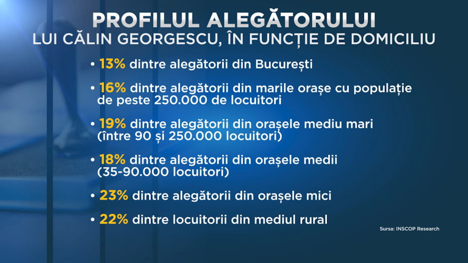 profilul alegătorului