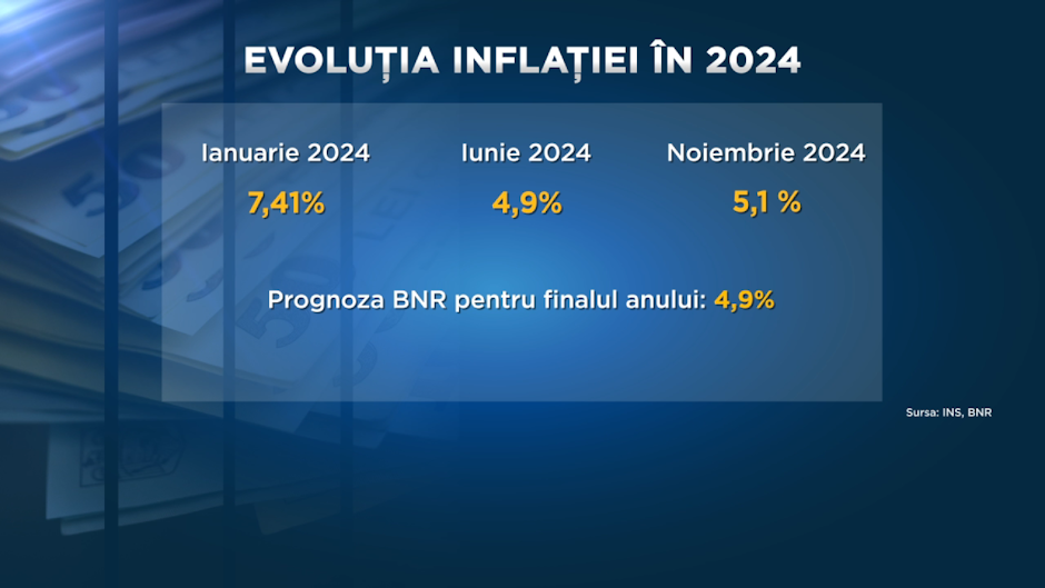 Evoluția inflației