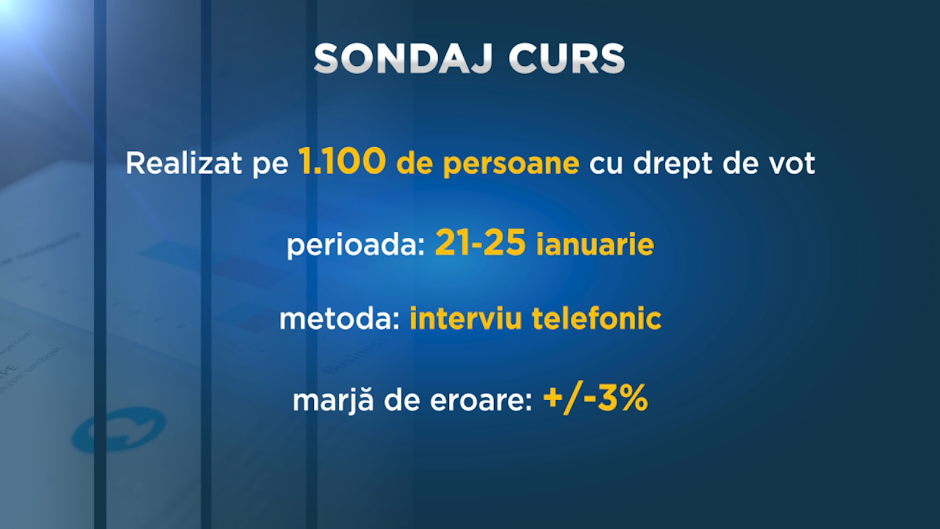 sondaj CURS