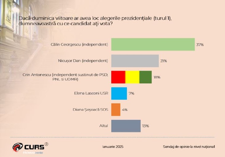 grafica sondaj curs