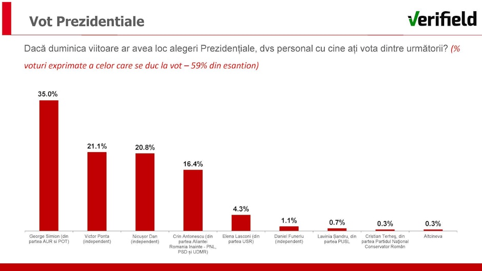 grafic sondaj de opinie