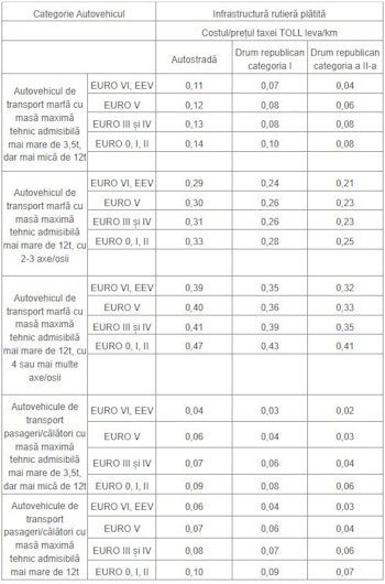 tabel preturi taxe toll