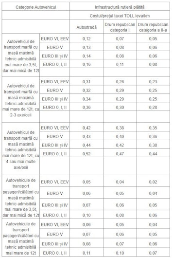 tabel preturi taxe toll