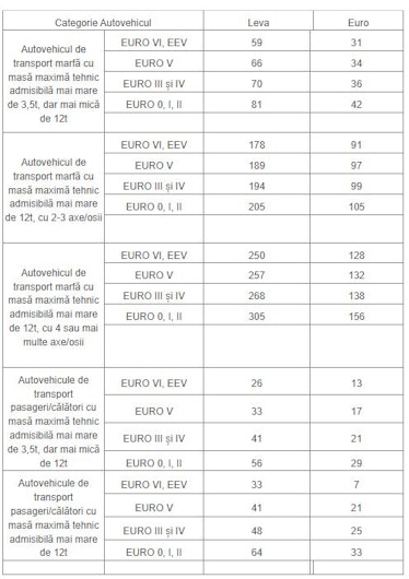 Cuantumul taxei TOLL, de la 1 aprilie 2025