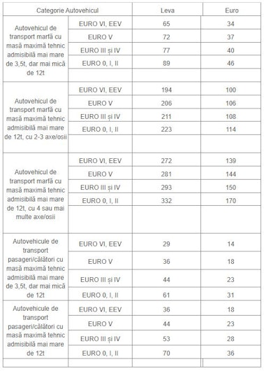 Cuantumul taxei TOLL, de la 1 septembrie 2025