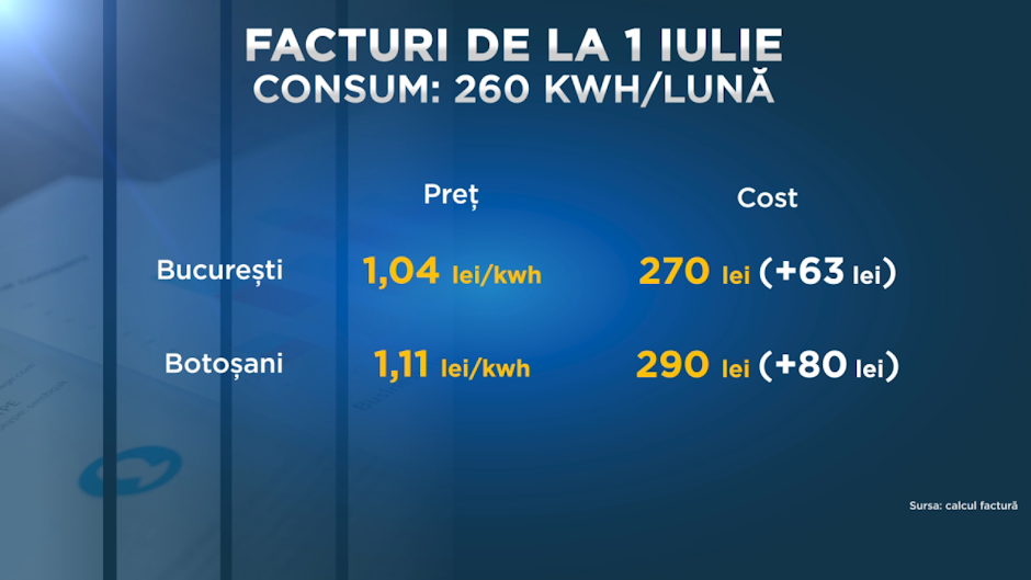 tabel care arată cum vor crește facturile la energie la un consum mediu de 260 Kwh/lună