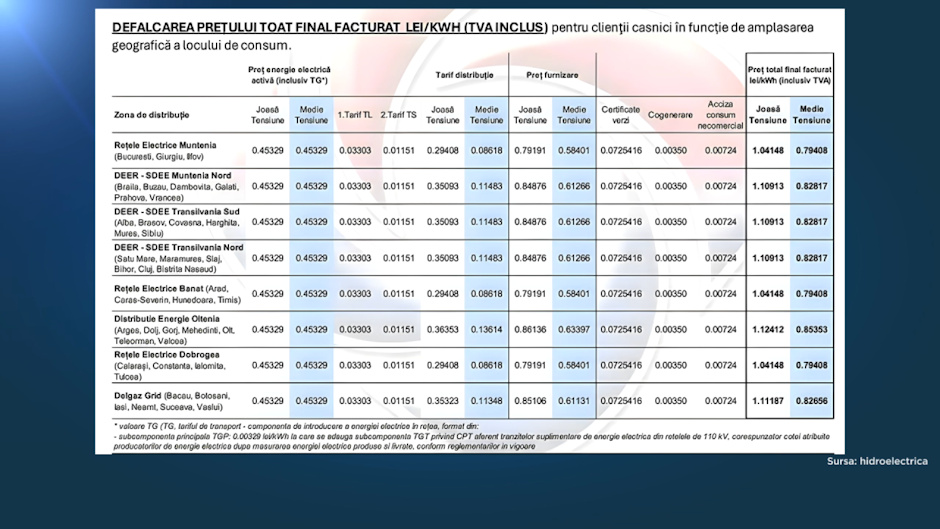 tabel cu defalcarea prețului total final facturat