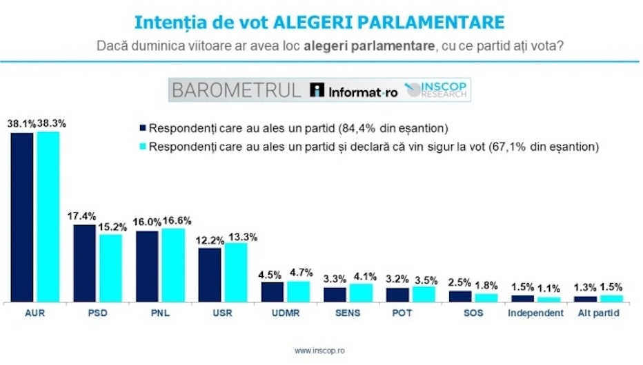 Sondajul INSCOP referitor la intenția de vot la alegerile parlamentare