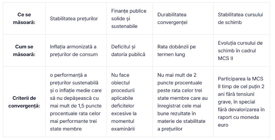 tabel care reprezintă cele patru criterii de convergență și cum se măsoară
