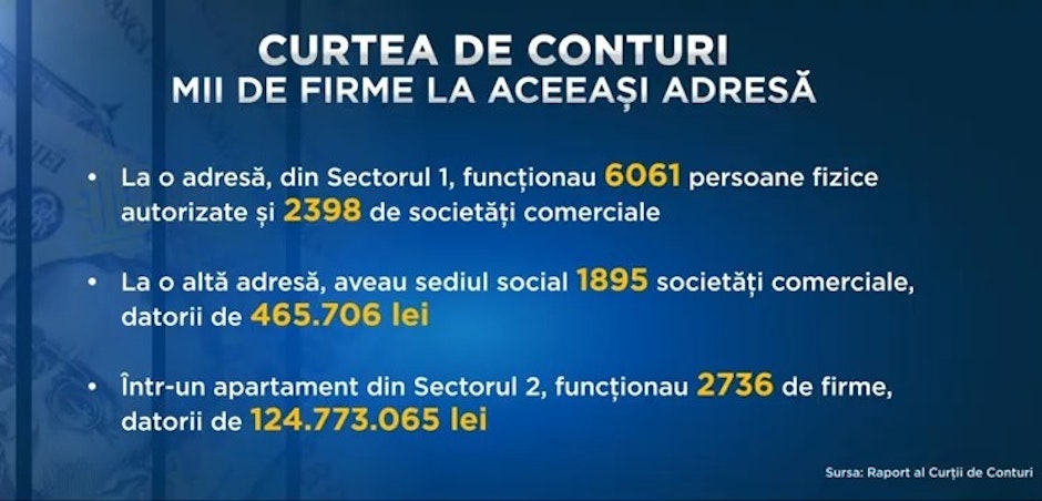 Peste 47.000 de firme, descoperite la 2.440 de adrese din țară