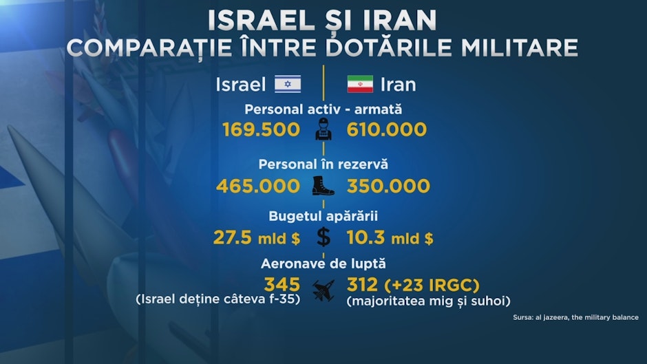 Grafică ce prezintă dotările militare ale Israel și Iran, în comparație