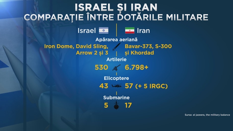 Grafică ce prezintă dotările militare ale Israel și Iran, în comparație