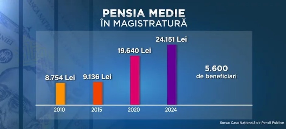 Salariile magistraților