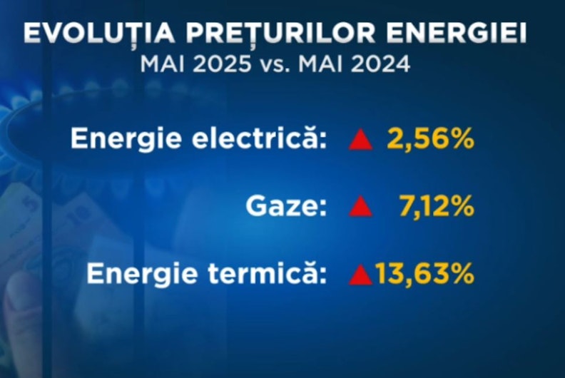 Evoluția prețului la energie