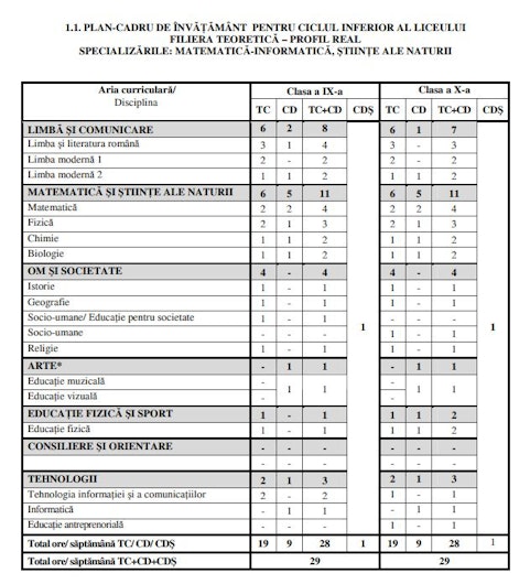 tabel cu ce materii se fac la Matematică-Informatică și Științe ale Naturii (clasele 9-10)