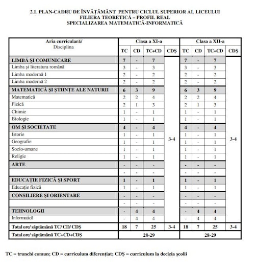 tabel cu ce materii se fac la Matematică-Informatică (clasele 11-12)