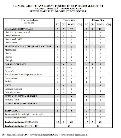 tabel cu ce materii se fac la Filologie și Științe Sociale (clasele 9-10)