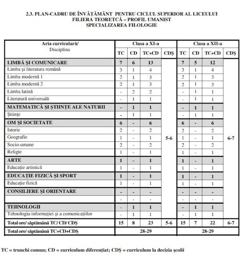 tabel cu ce materii se fac la Filologie (clasele 11-12)