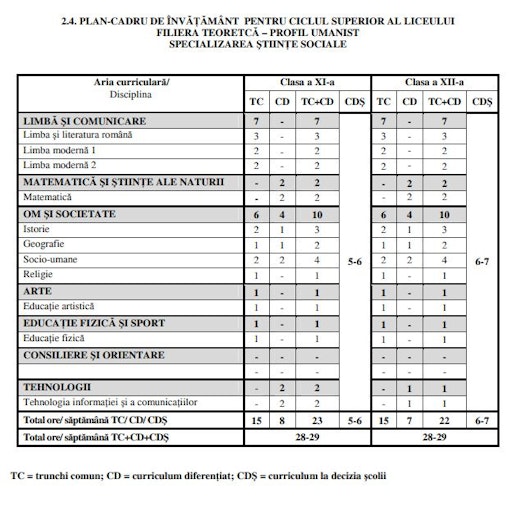 tabel cu ce materii se fac la Științe Sociale (clasele 11-12)