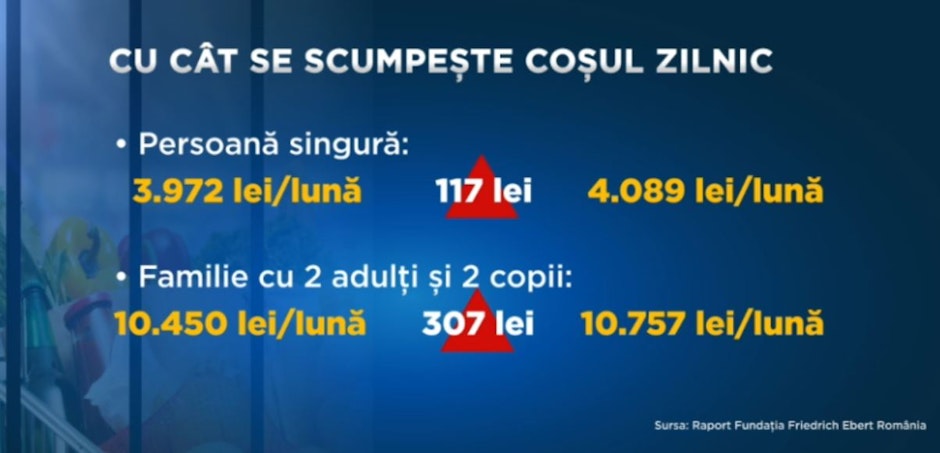 Cu cât se scumpește coșul zilnic