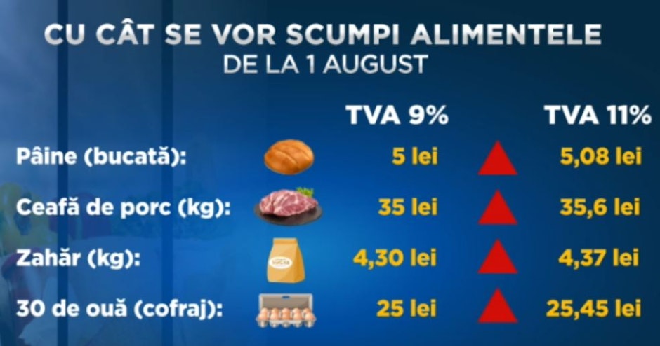 Cu cât se scumpește coșul zilnic