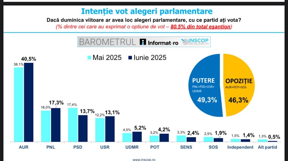 grafic care arată procentele partidelor mai iunie 2025 versus iunie 2025