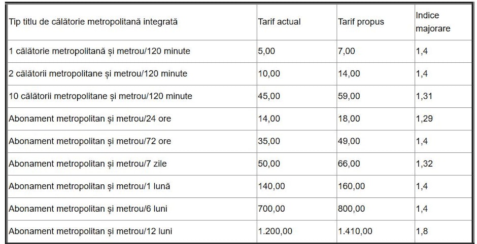 Tarife majorate, propuse de Ministerul Tranasporturilo