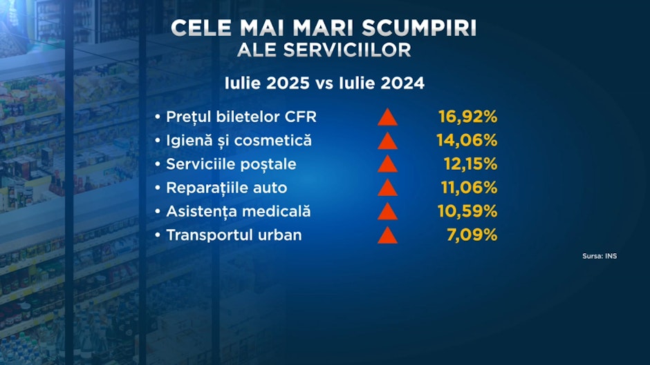 Cele mai mari scumpiri ale serviciilor