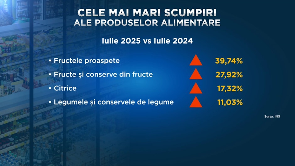 Cele mai mari scumpiri ale produselor alimentare