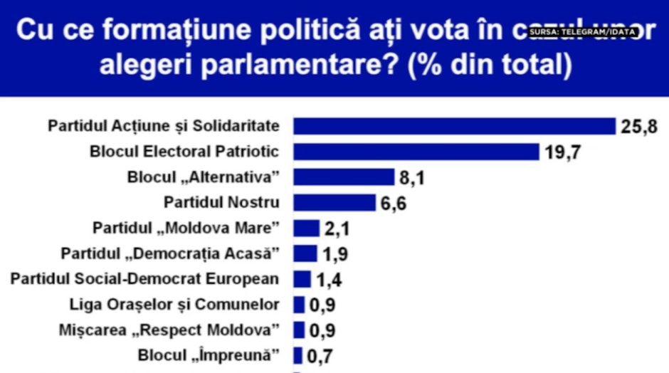Sondaj înaintea alegerilor din Moldova