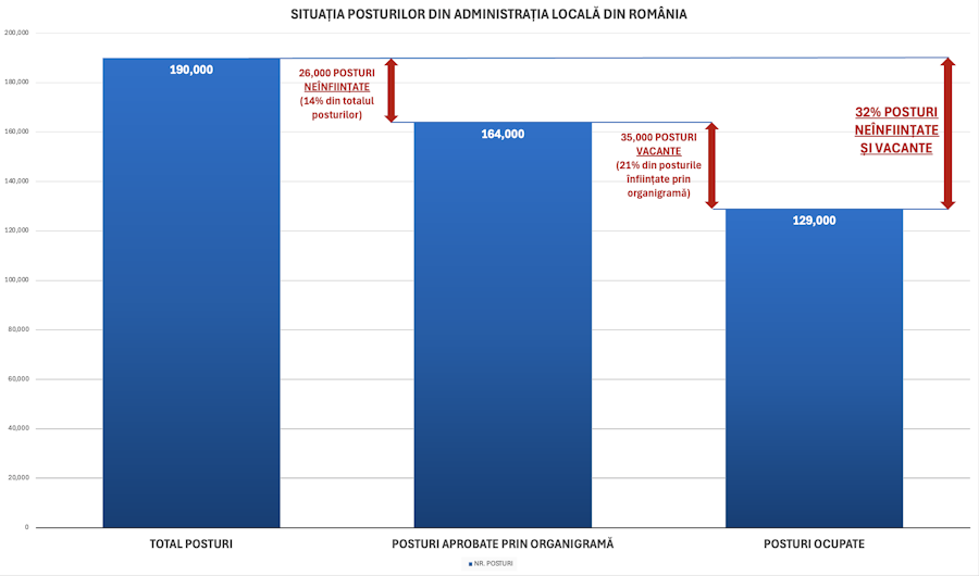 grafic care arată situația posturilor din administrația publică