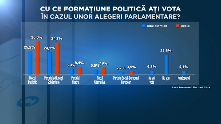 grafic cu intenția de vot la alegerile parlamentare din republica moldova