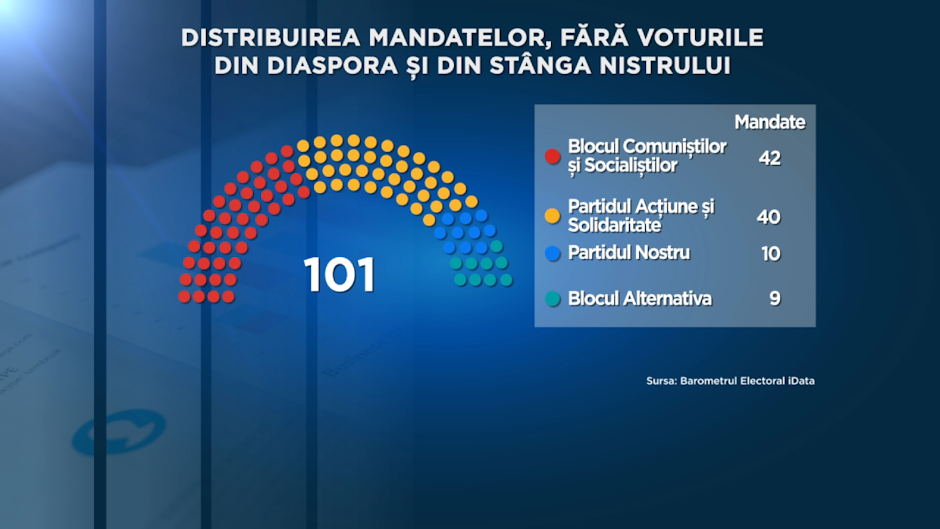 grafic cu distribuirea mandatelor pentru parlamentul republicii moldova