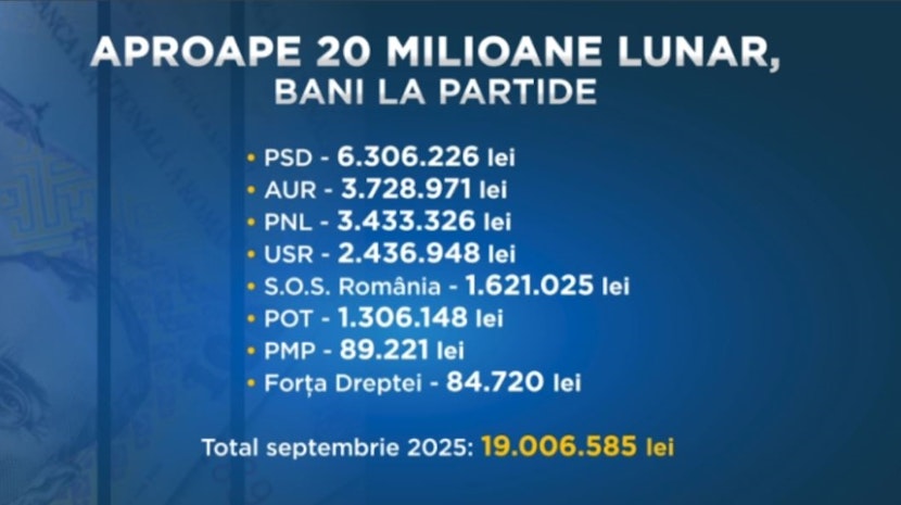 Câți bani au primit partidele