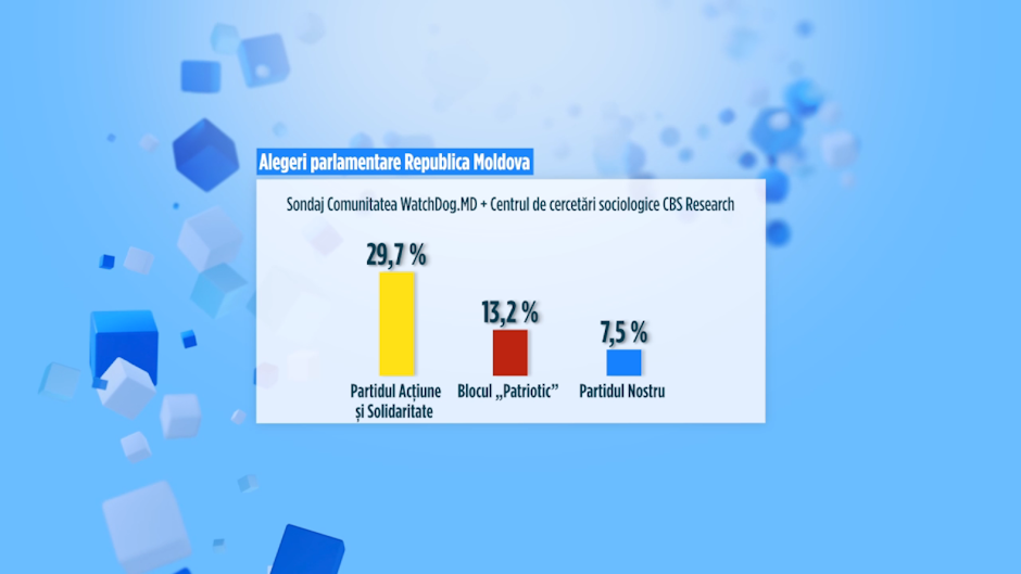 grafică care arată cum stau partidele PAS, blocul batriotic și partidul nostru în sondaje