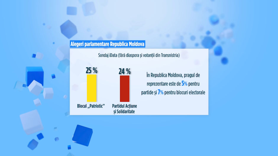 grafică care arată cum stau partidele PAS, blocul batriotic și partidul nostru în sondaje