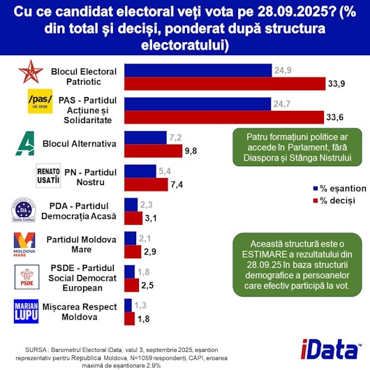 grafică cu procentele partidelor din republica moldova înainte de alegeri