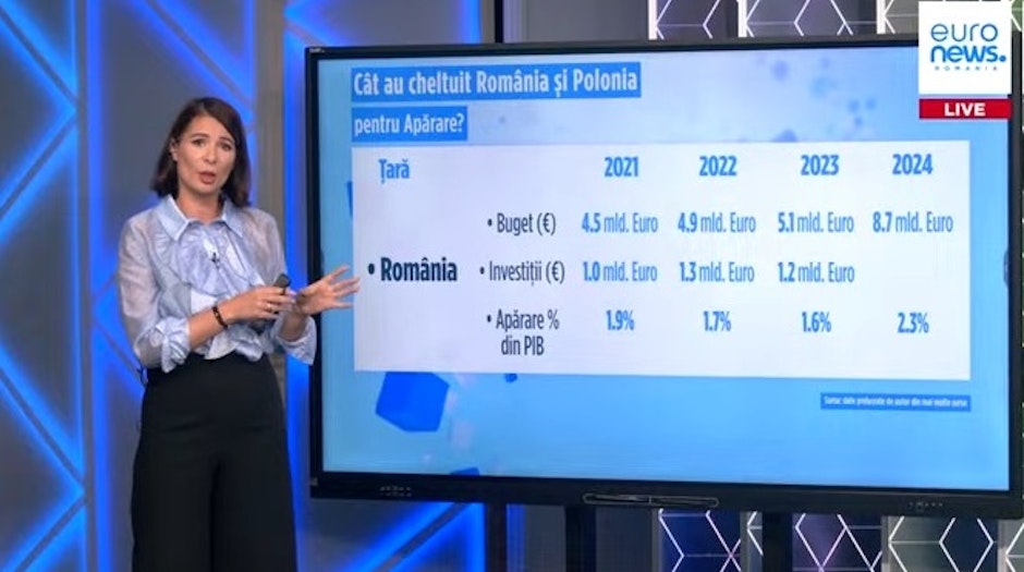 Bugetul Romaniei pentru aparare