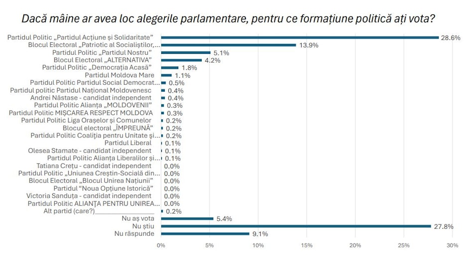 grafică cu procentele partidelor înainte de alegerile din republica moldova