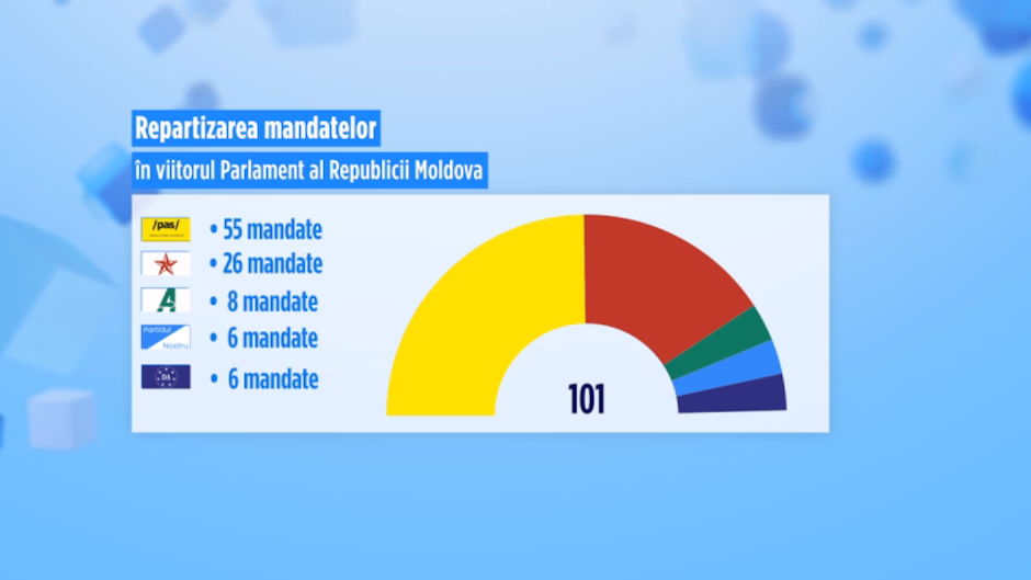 grafic cu repartizarea celor 101 de mandate ale parlamentului republicii moldova
