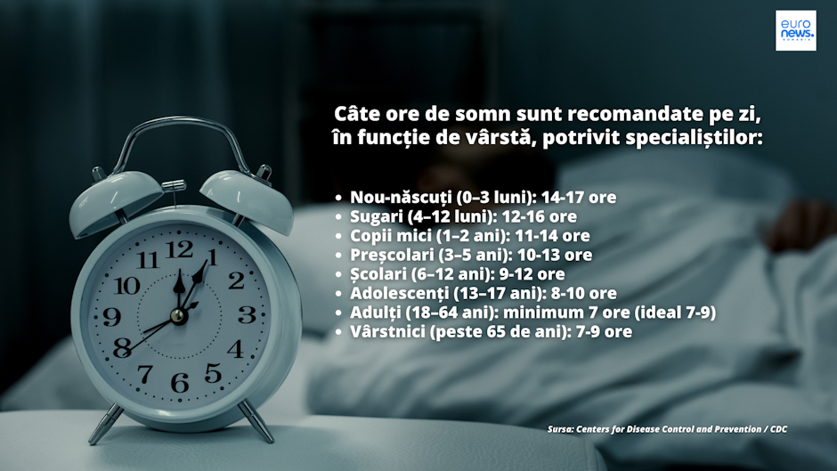 Infografic cu un ceas deșteptător pe noptieră și o persoană în pat, însoțit de recomandările specialiștilor privind numărul de ore de somn necesare pe zi în funcție de vârstă: nou-născuți 14–17 ore, sugari 12–16 ore, copii mici 11–14 ore, preșcolari 10–13 ore, școlari 9–12 ore, adolescenți 8–10 ore, adulți minimum 7 ore (ideal 7–9), vârstnici 7–9 ore