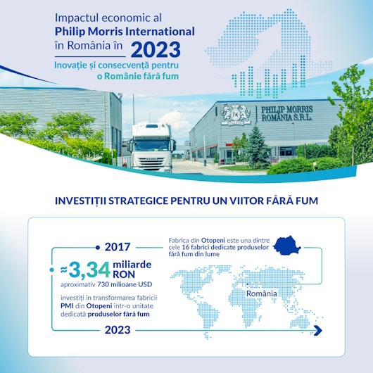 Infografic despre impactul economic al Philip Morris International în România în 2023, prezentând investiții strategice pentru o ‘Românie fără fum’. Fabrica din Otopeni a fost transformată printr-o investiție de aproximativ 3,34 miliarde RON (730 milioane USD) într-o unitate dedicată produselor fără fum, fiind una dintre cele 16 fabrici de acest tip din lume